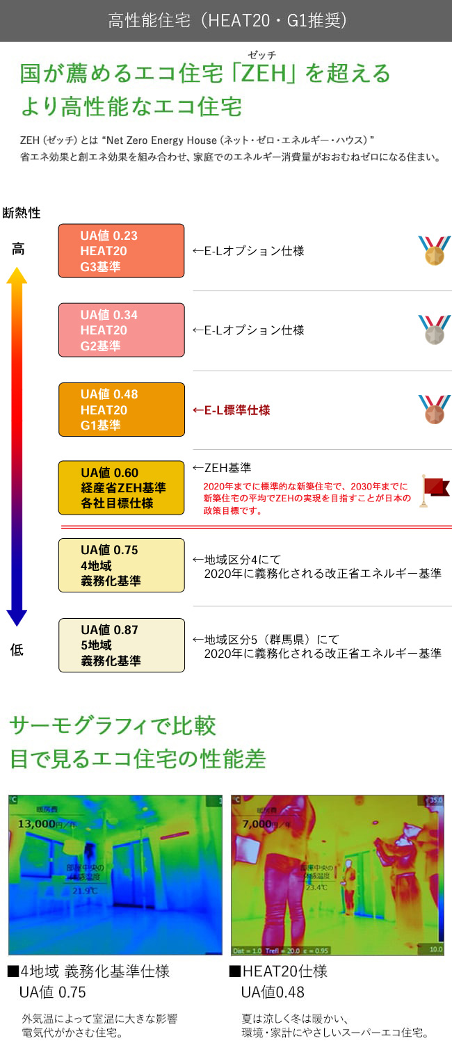 高性能住宅（HEAT20・G1推奨)