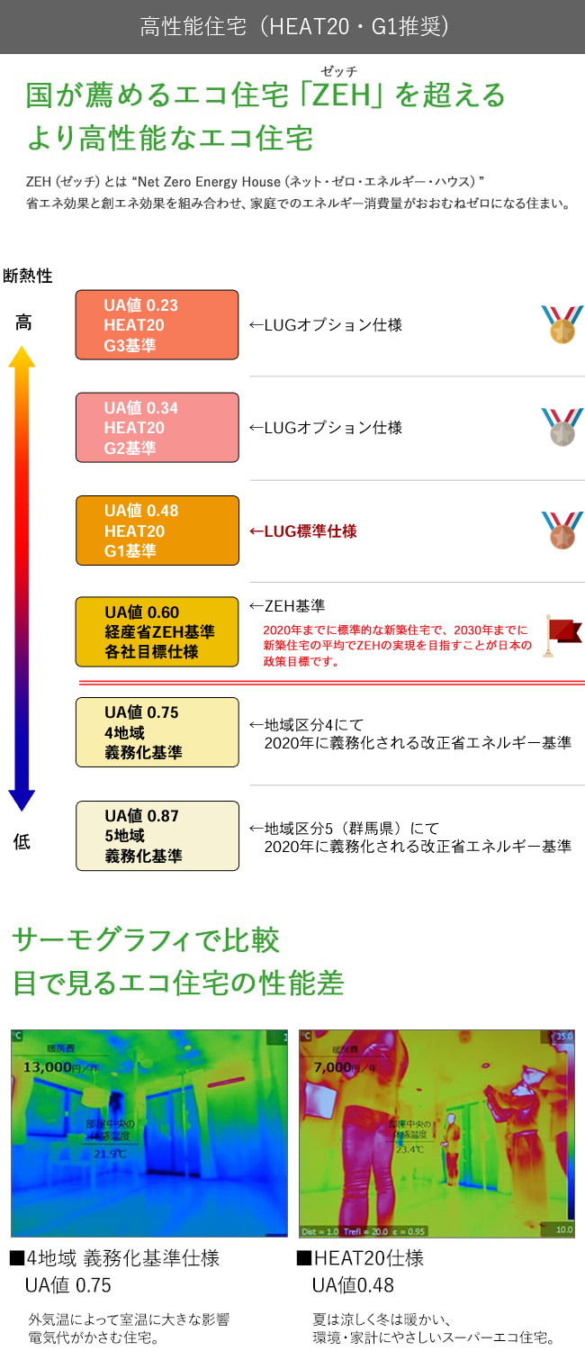 高性能住宅(HEAT20・G1推奨)